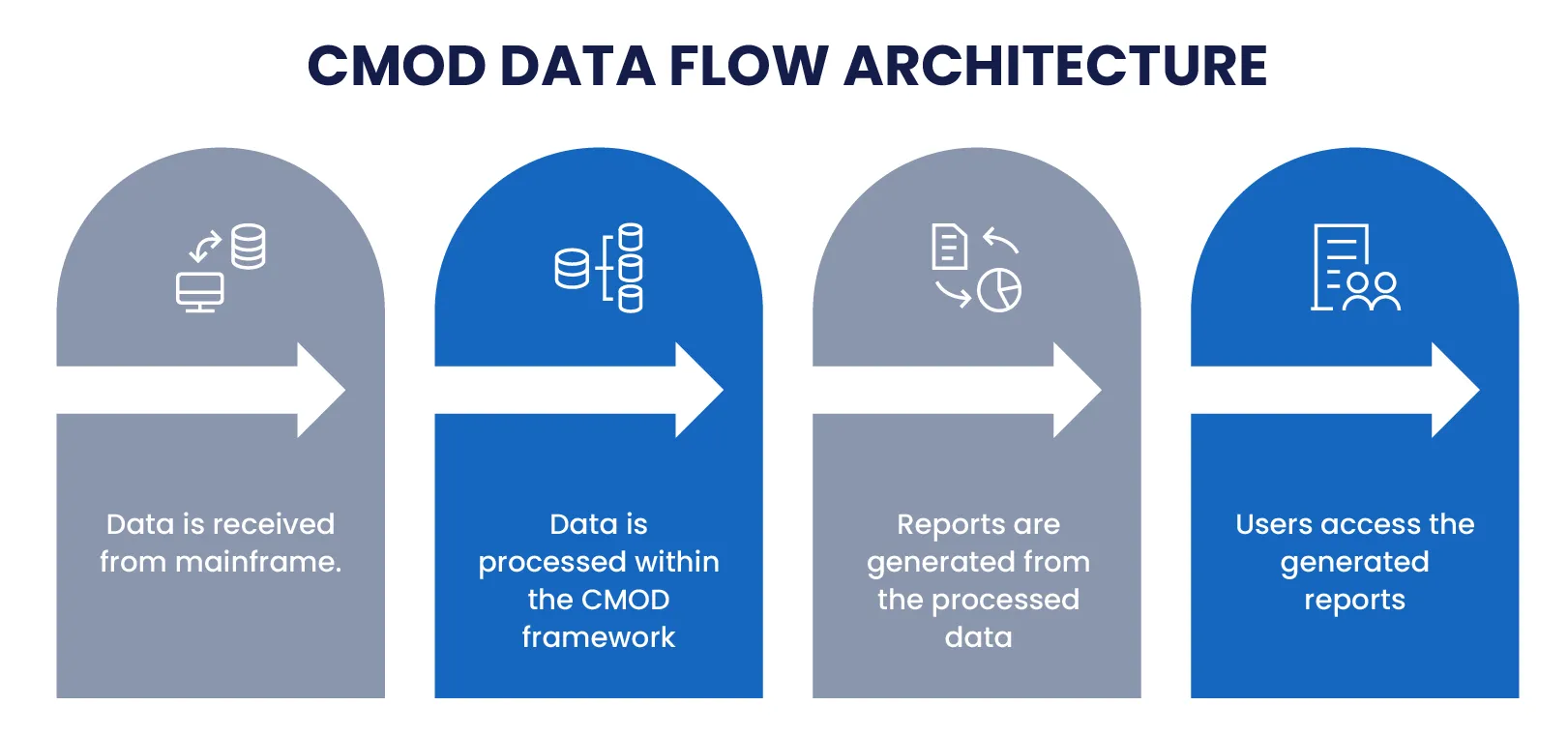 CMOD-Data-Flow-Architecture