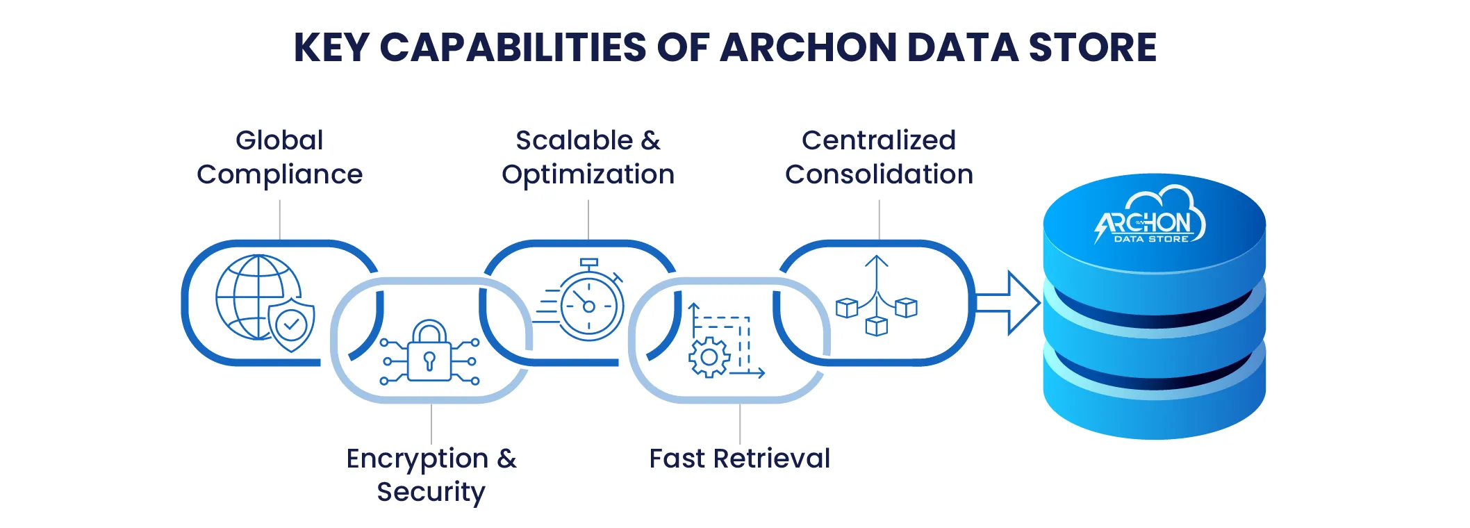 Key Capabilities of Archon Data Store