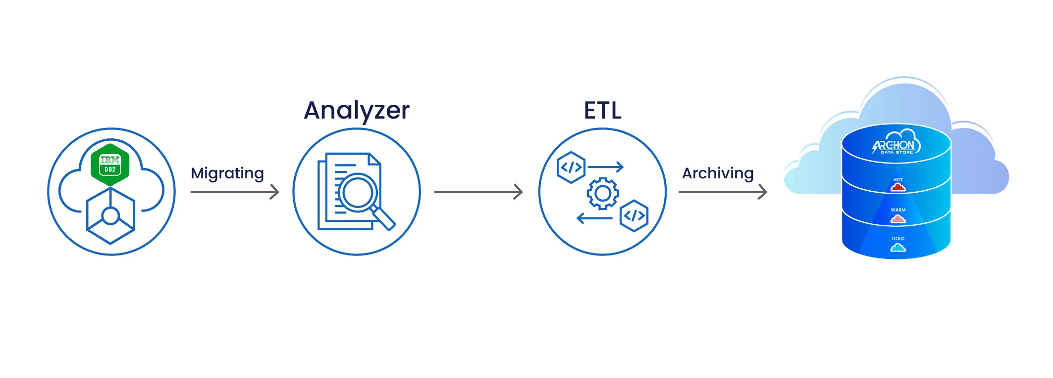 Archon DB2 Migration Process - Analyzer, ETL and Archon Data Store