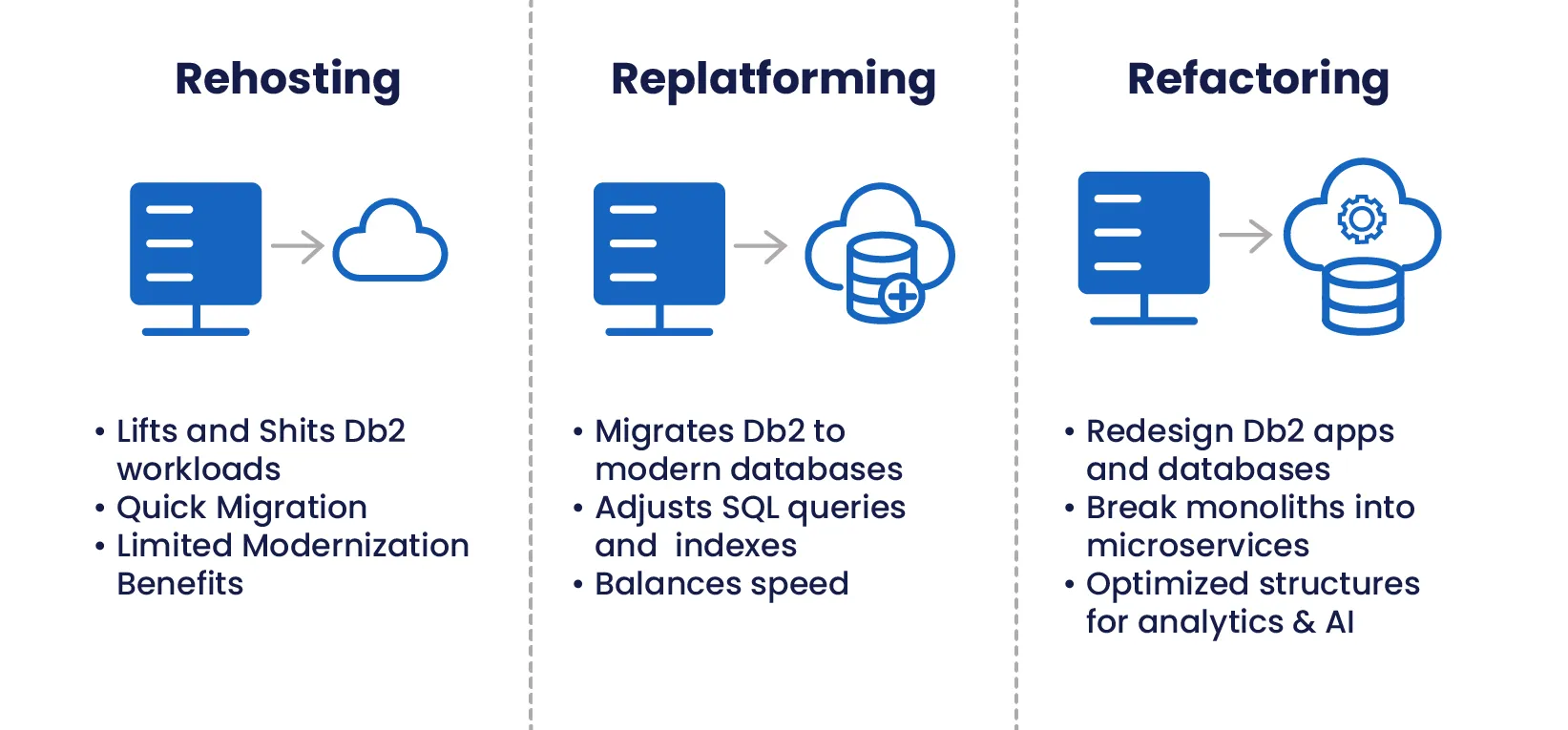Db2 migration comparison of Rehosting, Replatforming and Refactoring