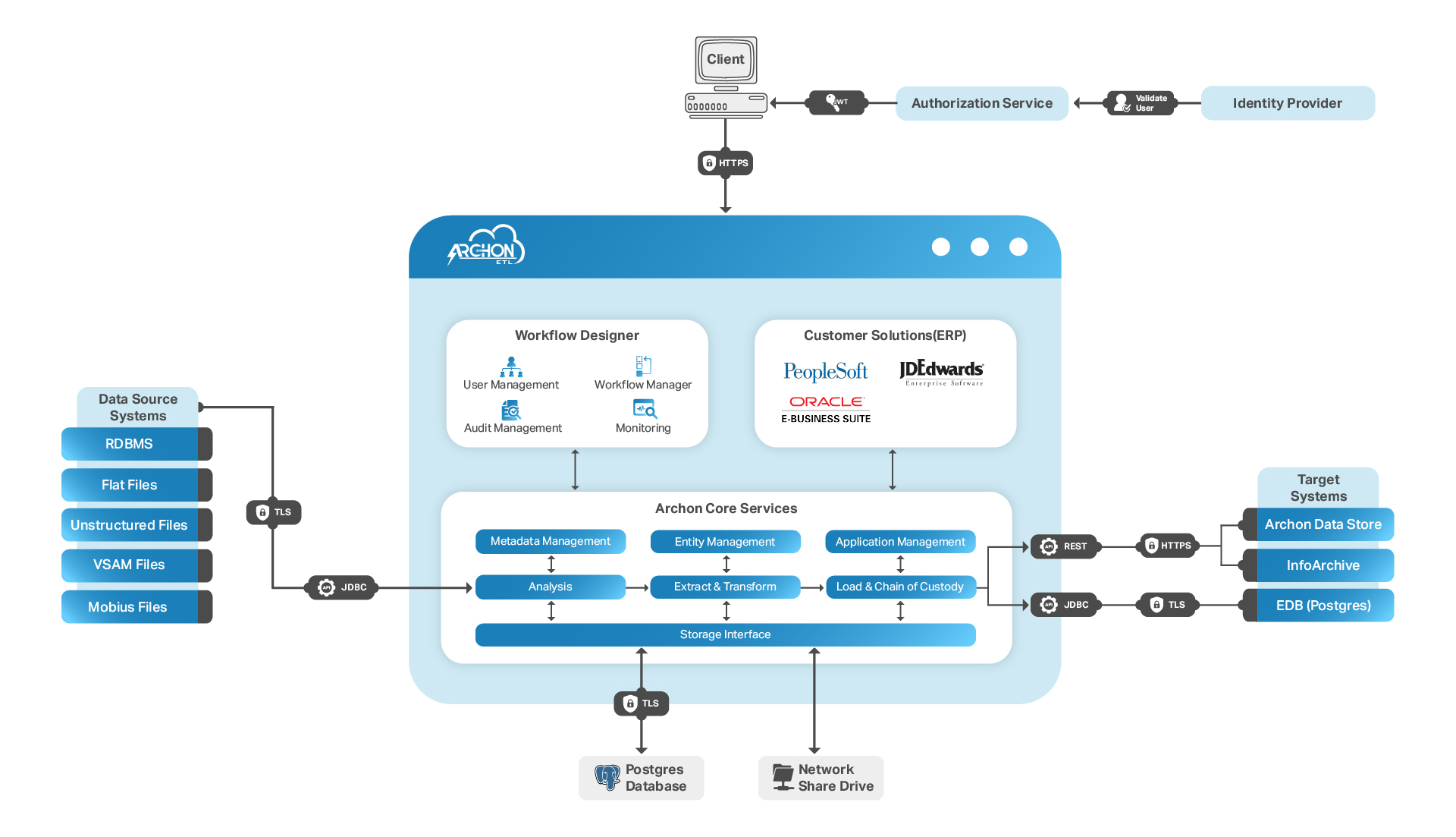 ETL-diagram | Archon Data Store