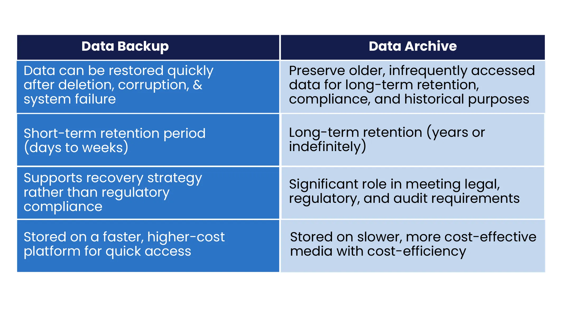 Difference between Data Backup and Data Archive in a tabular column