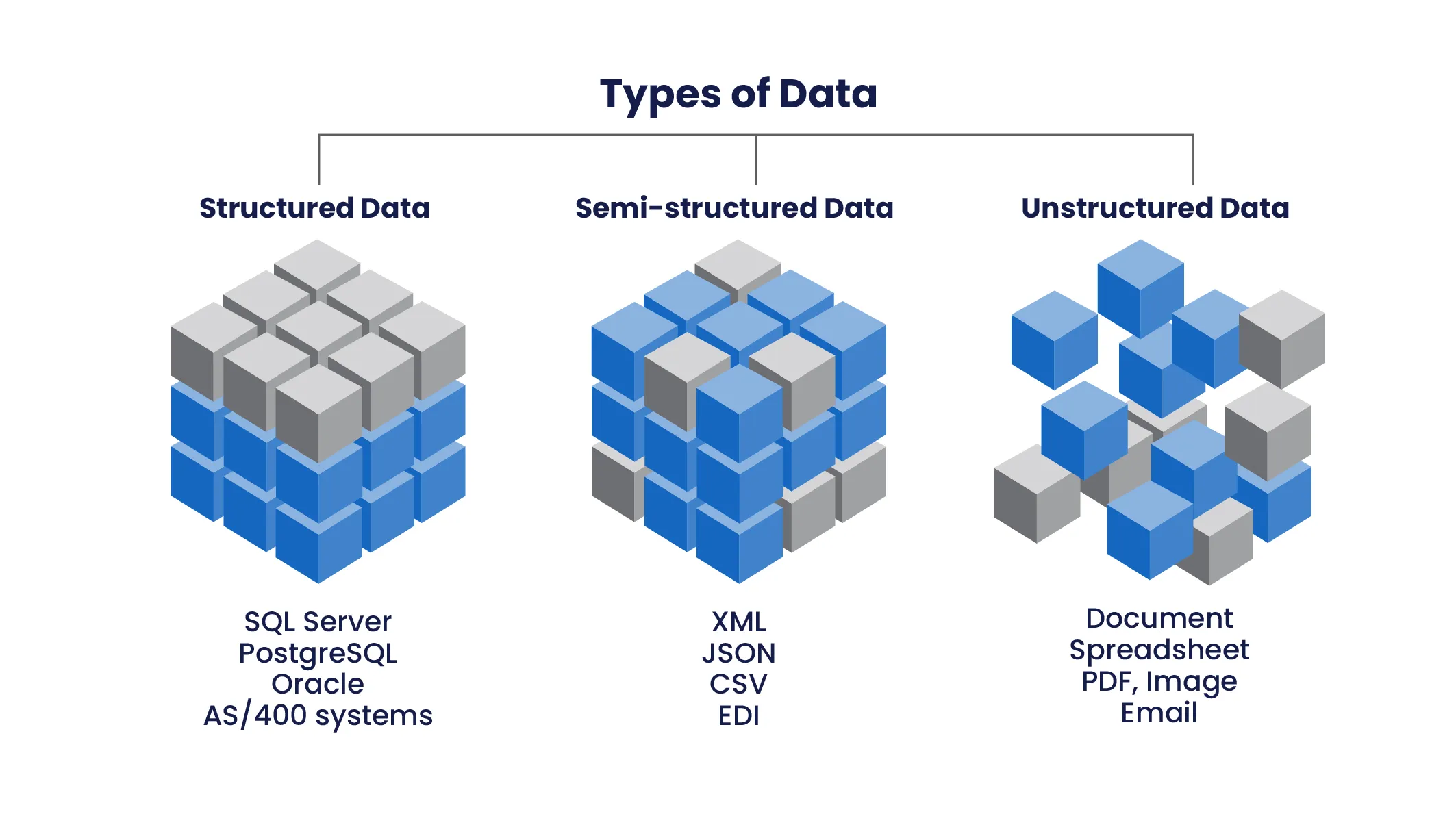 Structured Data, Unstructured Data, & Semi-structured Data shown with examples ranging from SQL server to emails