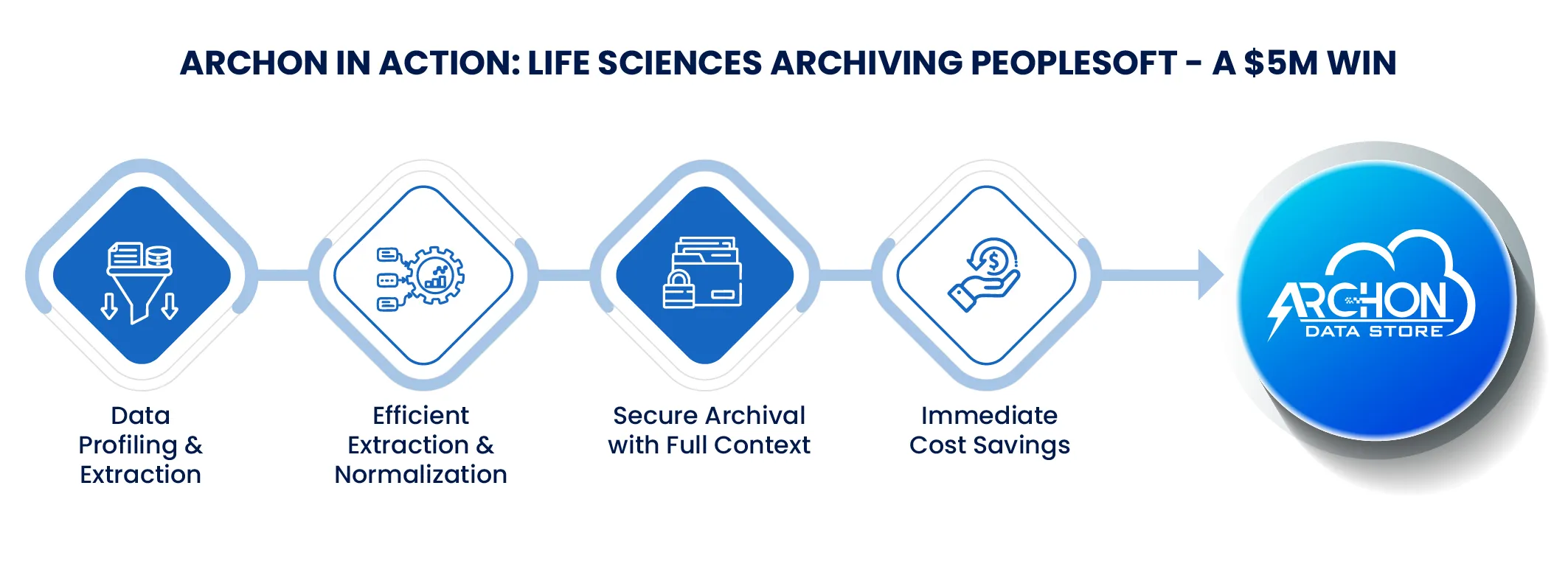 Archon in Action Life Sciences Archiving Peoplesoft