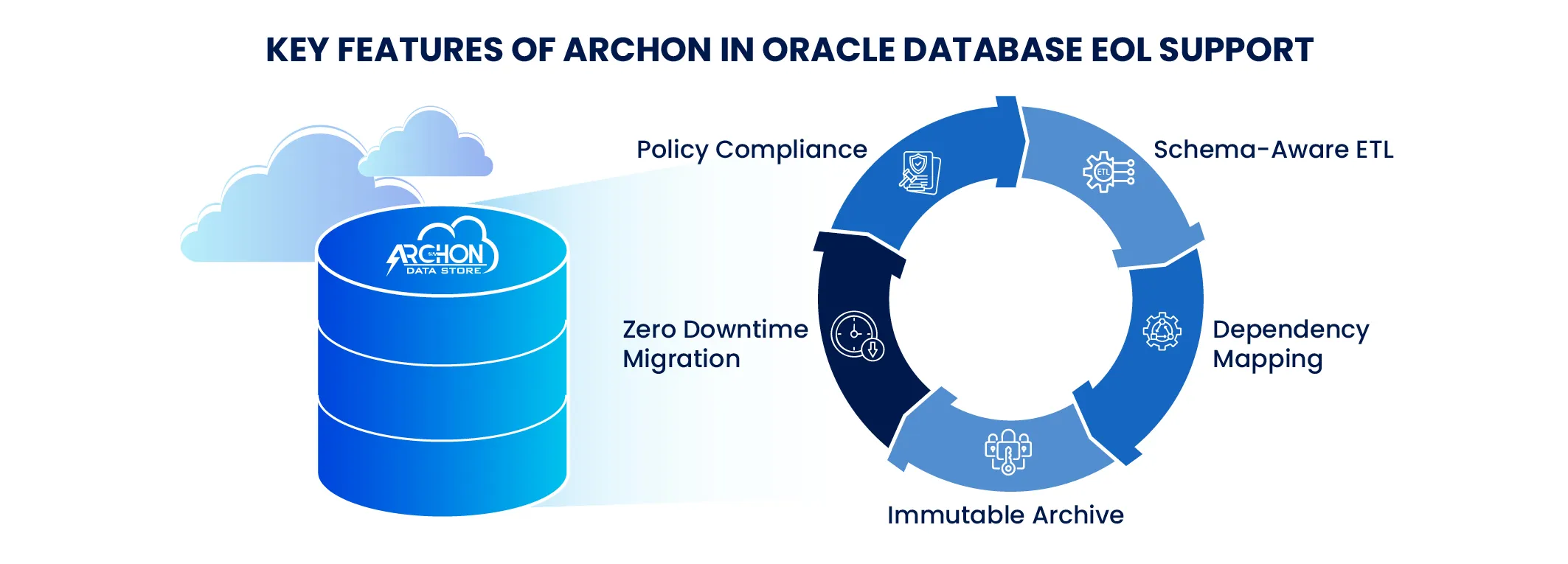 Key Features of Archon in Oracle Database EOL Support