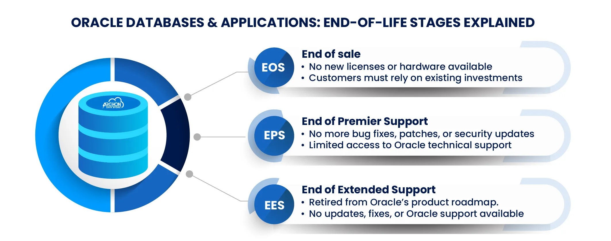 Oracle Databases Applications End-Of-Life Stages