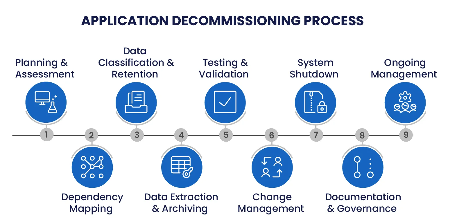 Application Decommissioning Process