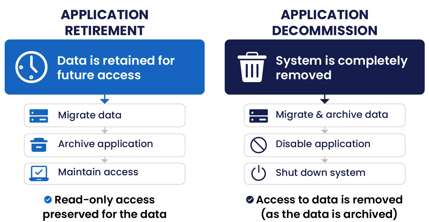 Application Decommissioning vs Application Retirement
