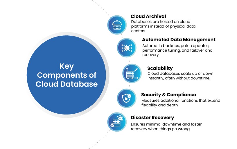Key Components of Cloud database - Archon Key Components of Cloud database