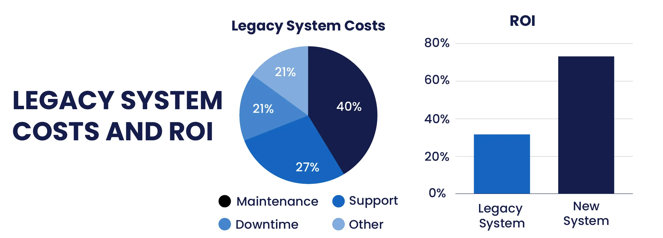 Legacy system costs and ROI