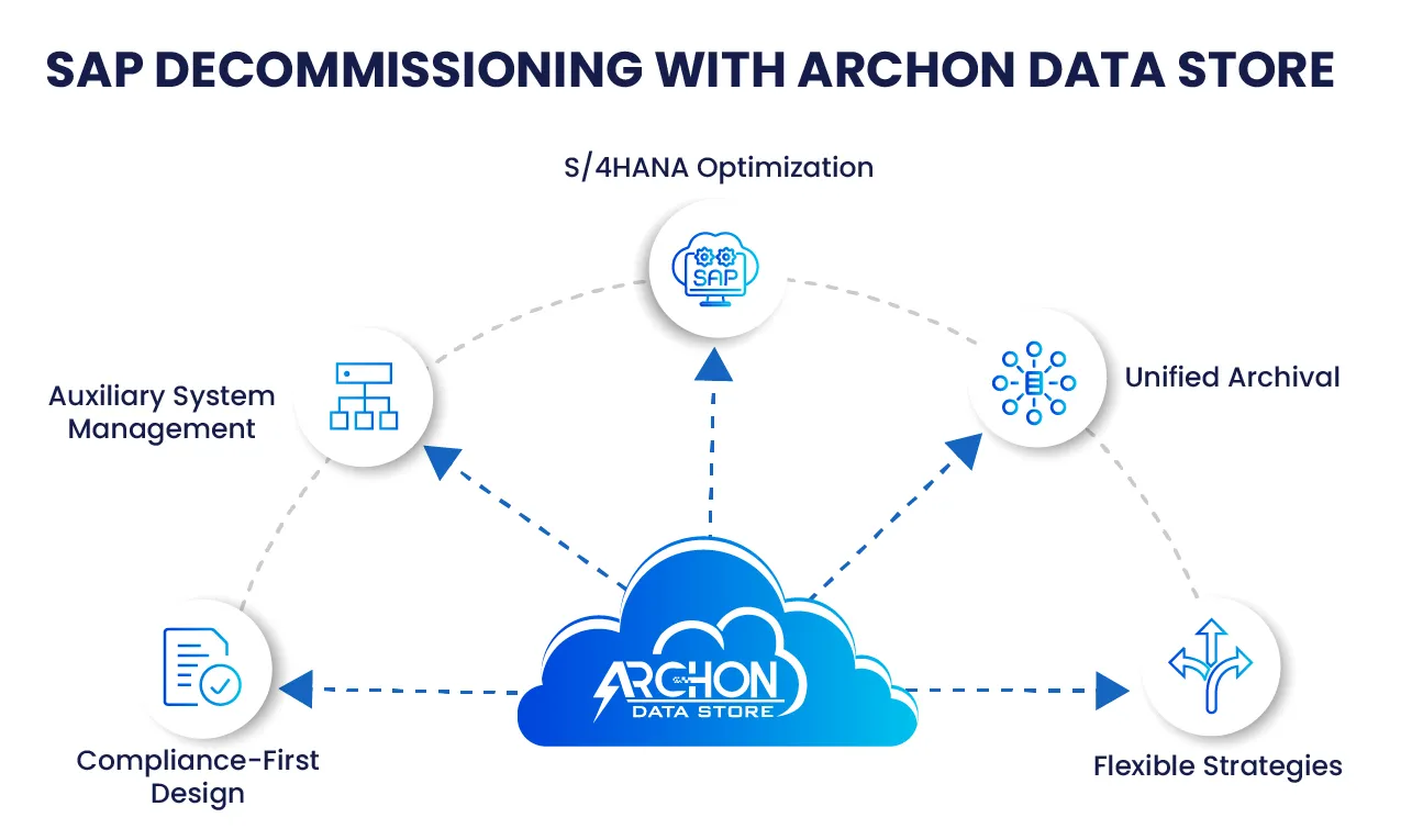 SAP Decommissioning With ADS