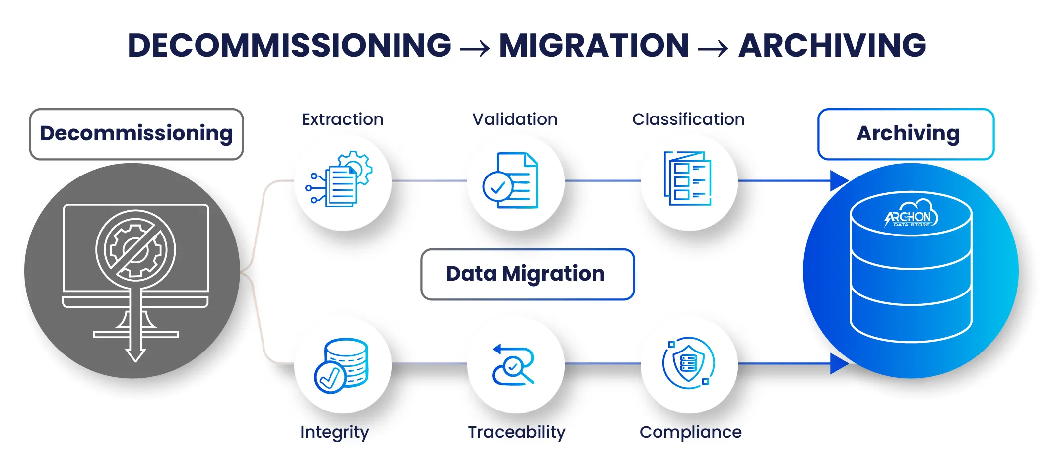 Decommissing-Migration-Archiving