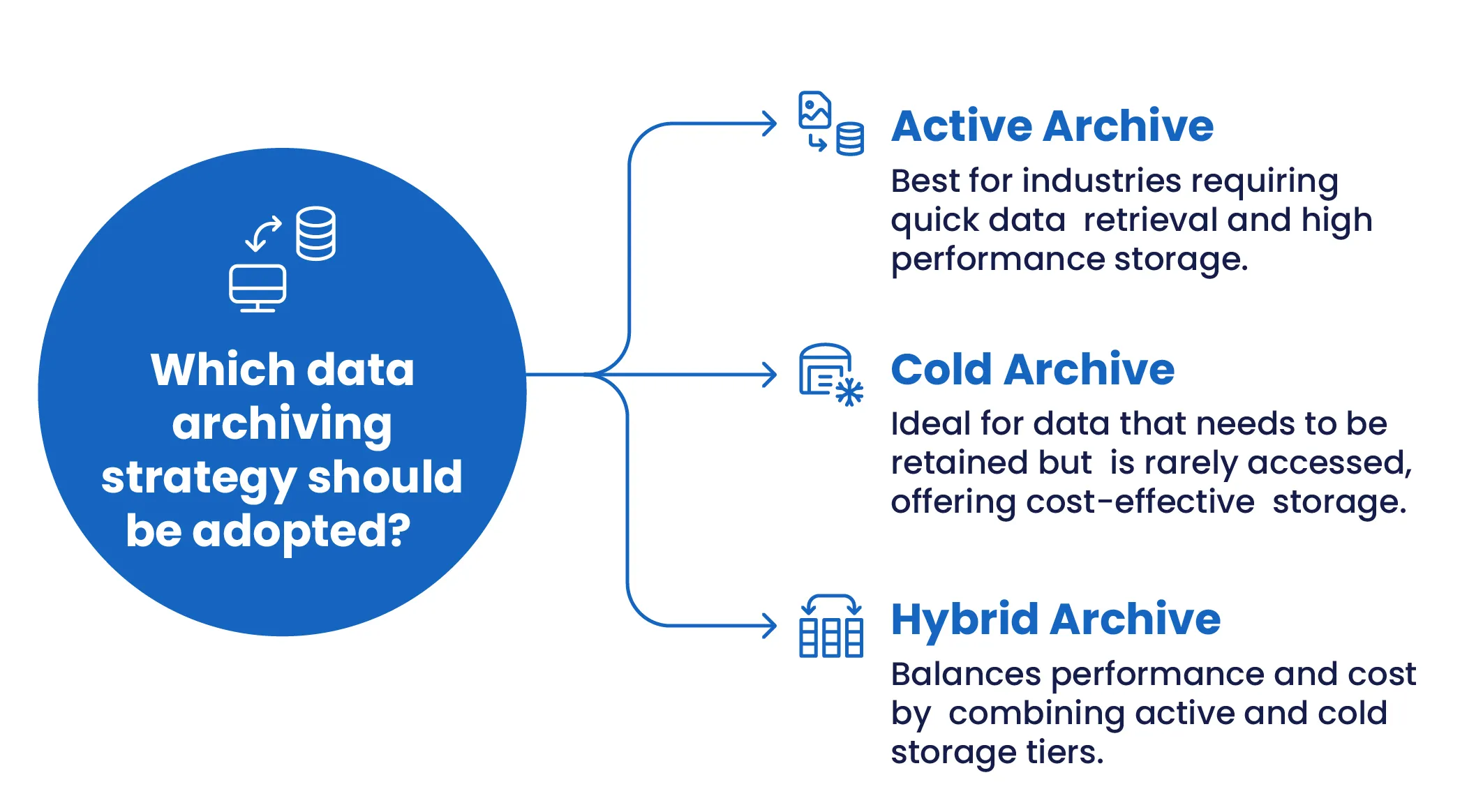 Active vs. Cold vs. Hybrid Archiving 
