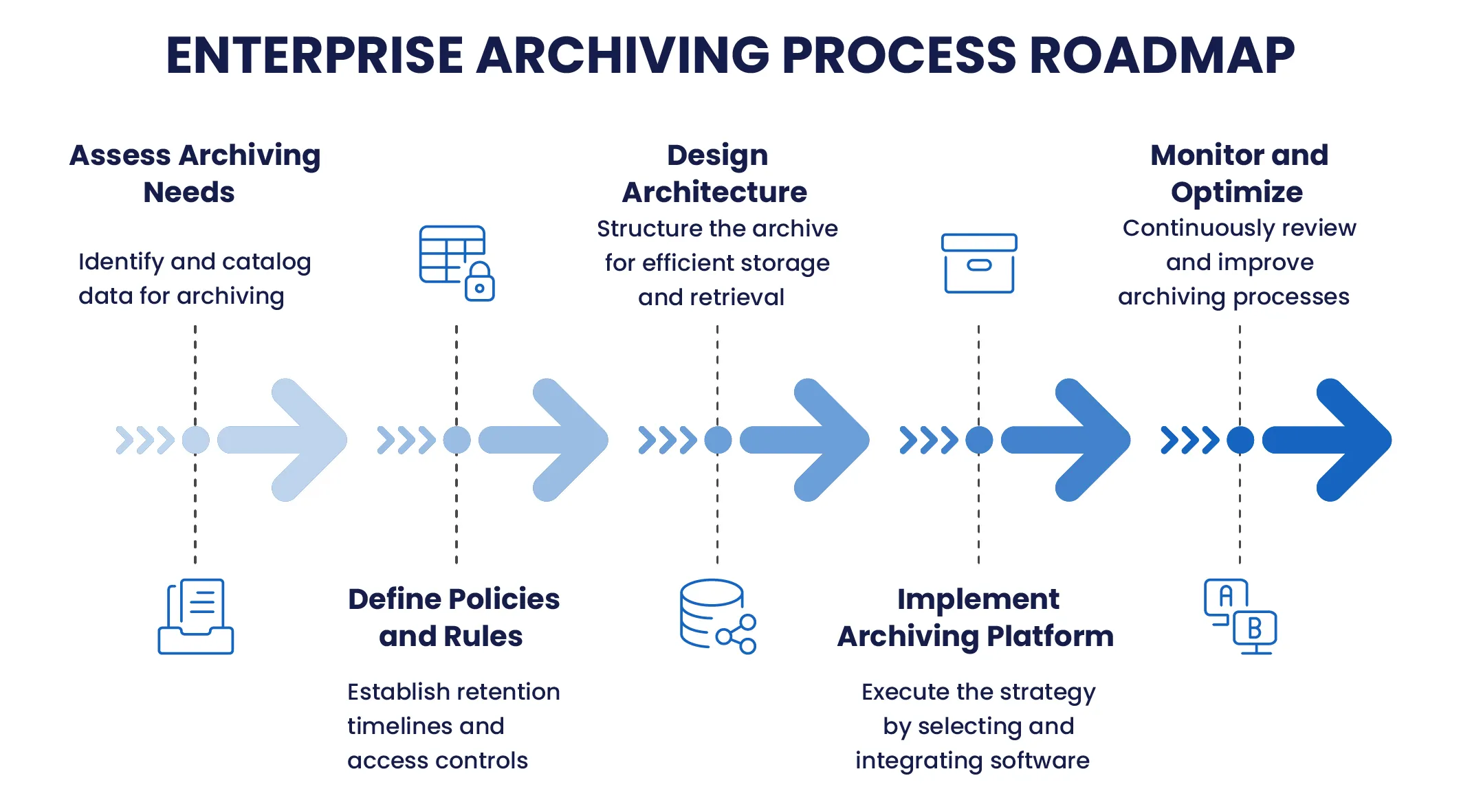 Enterprise Archiving Process