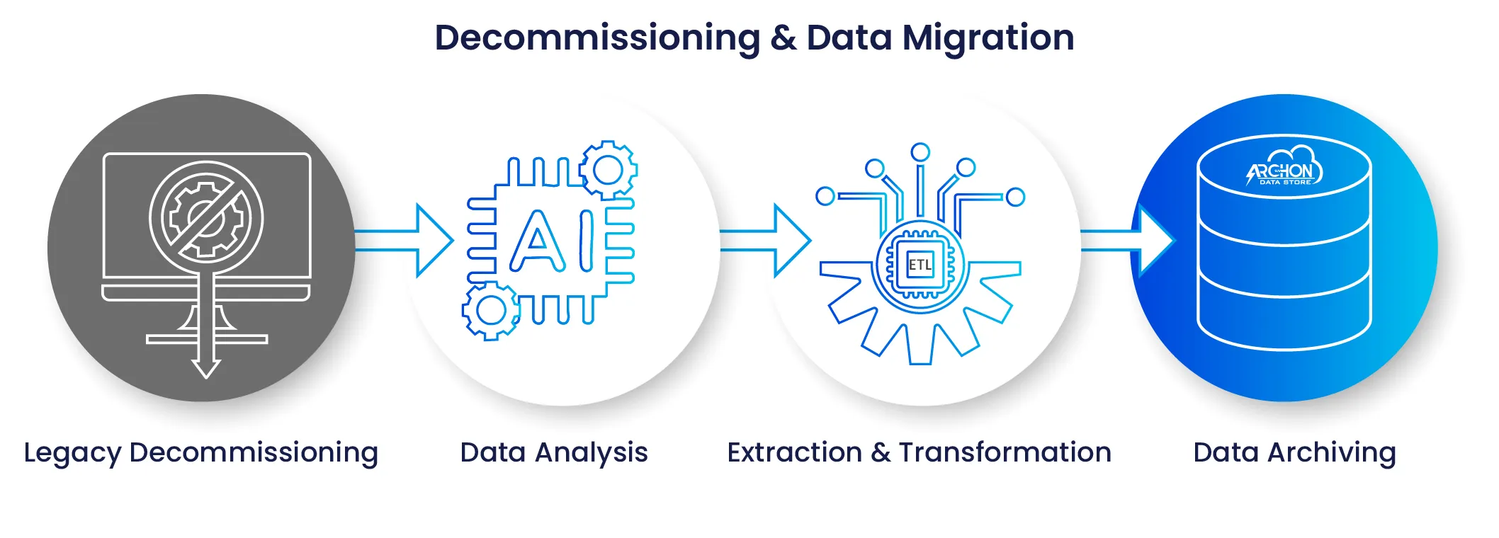 Decommissioning and data migration process in healthcare data archival