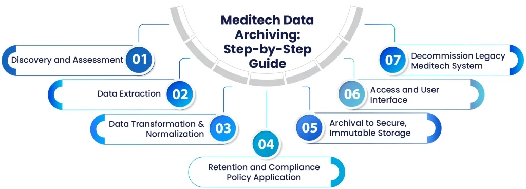 MediTech Data Archiving- Step-by-step-guide