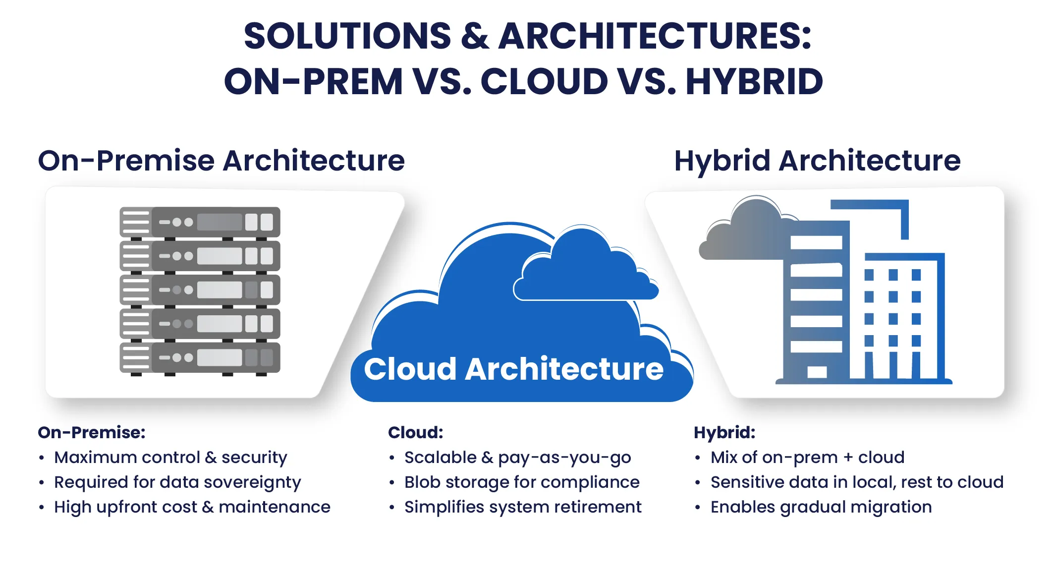On-Prem vs. Cloud vs. Hybrid 