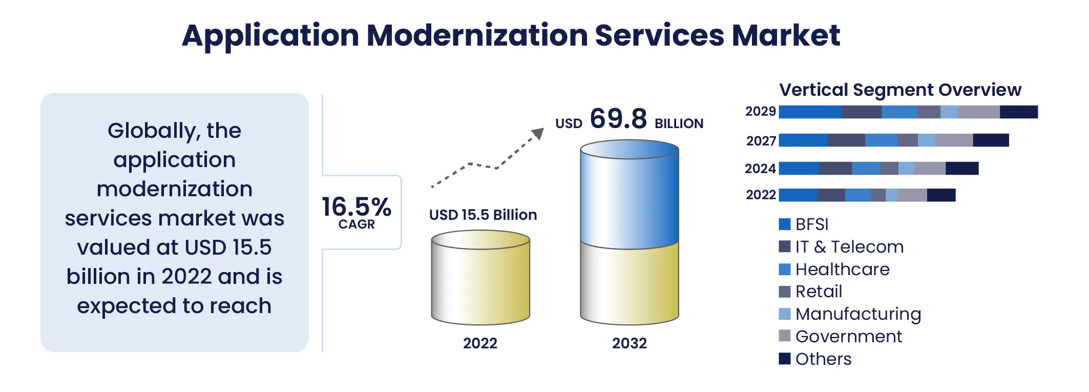 Application Modernization service Market