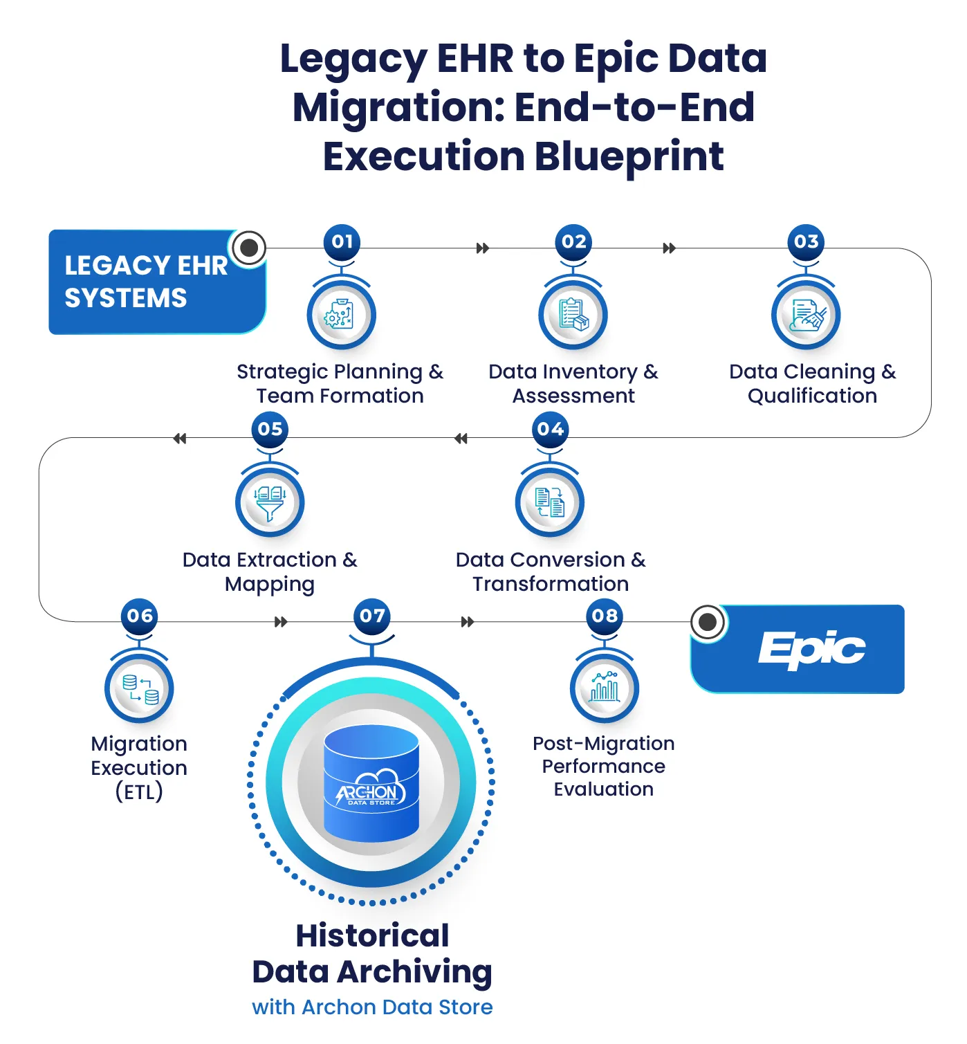 Lagacy-EHR-EPIC-data