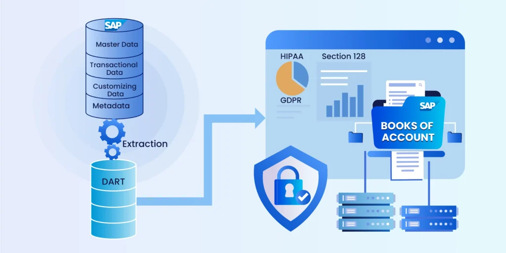SAP DART Implementation