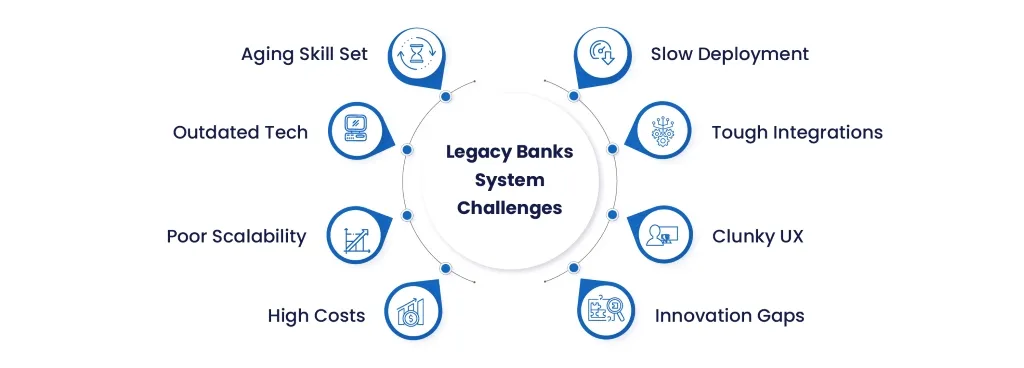 legacy banking system challenges