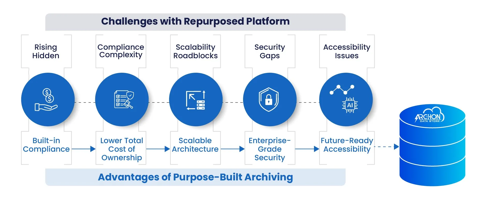Challenges with Repurposed Platform