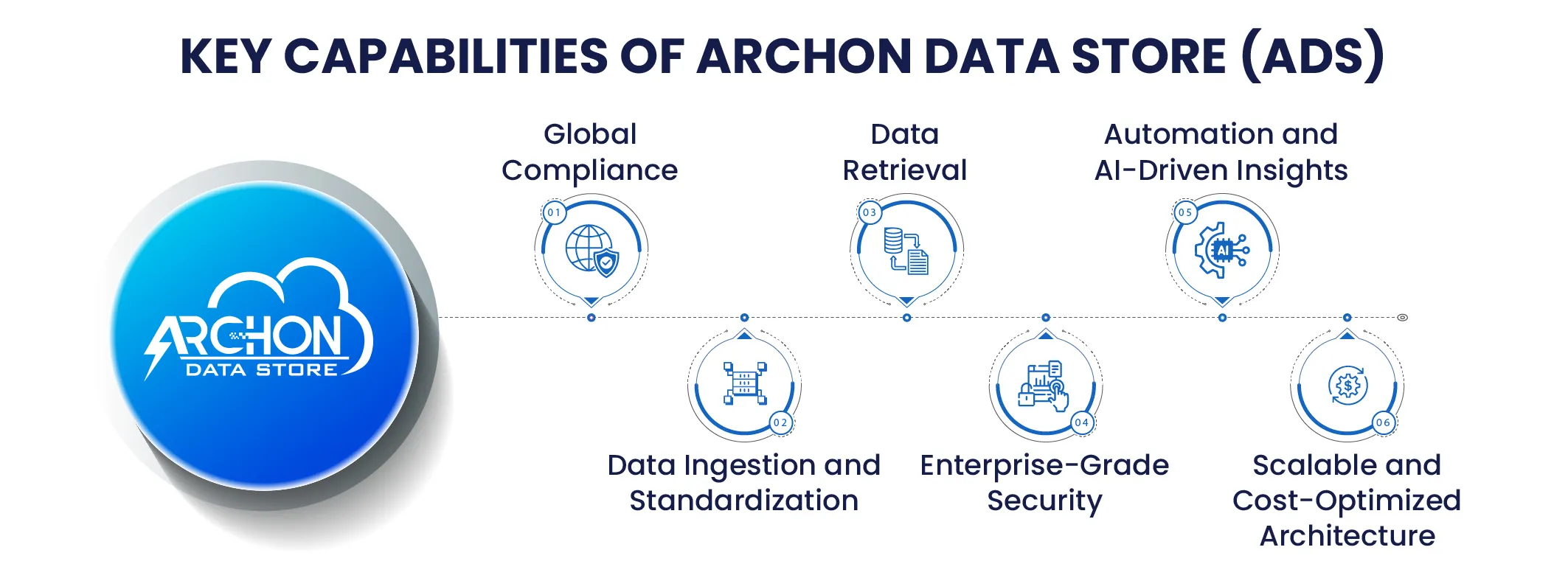 Key Capabilities of Archon Data Store