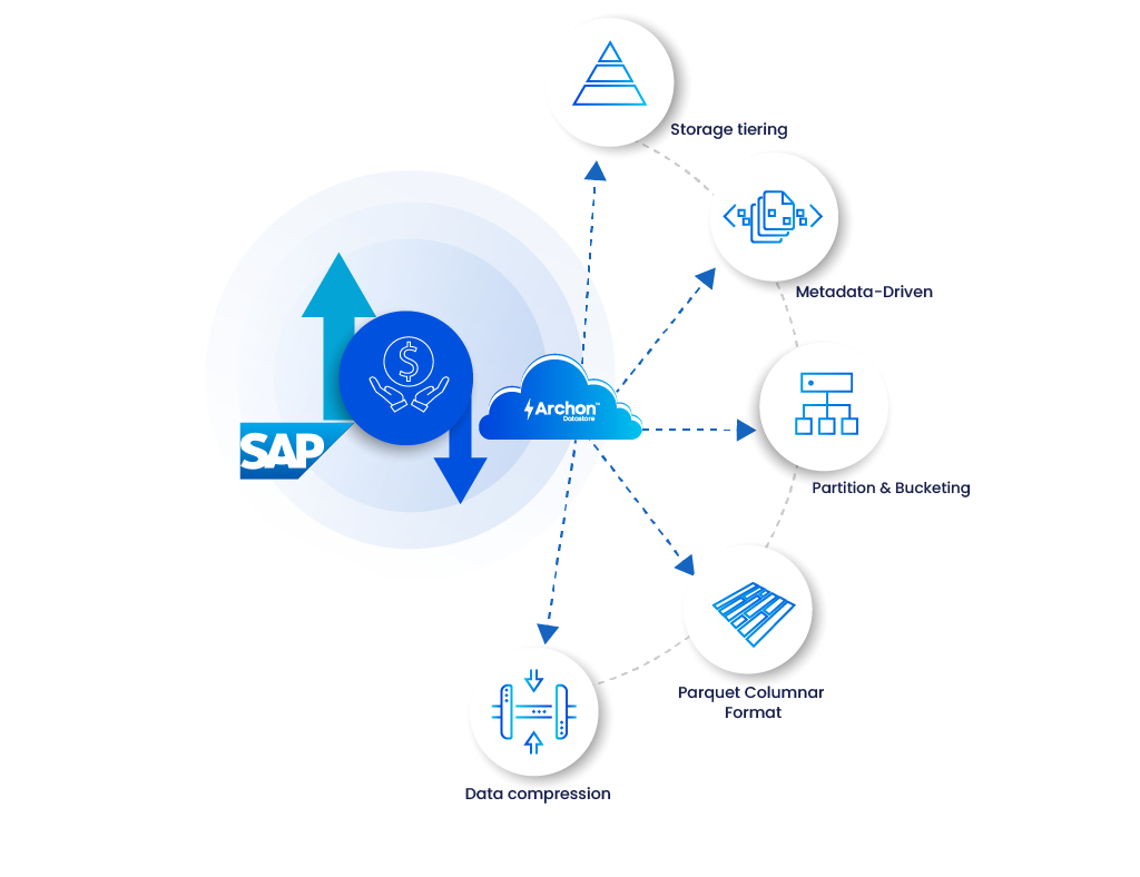 Diagram of SAP cloud integration showing data flow arrows around a blue cloud labeled Archon and several circular feature icons.