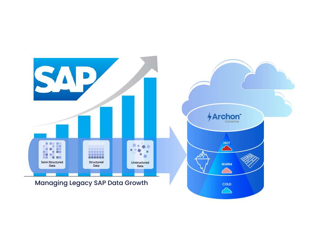 SAP logo with data-type tiles (semi-structured, structured, unstructured) and Archon Datastore cloud diagram showing hot to cold storage.