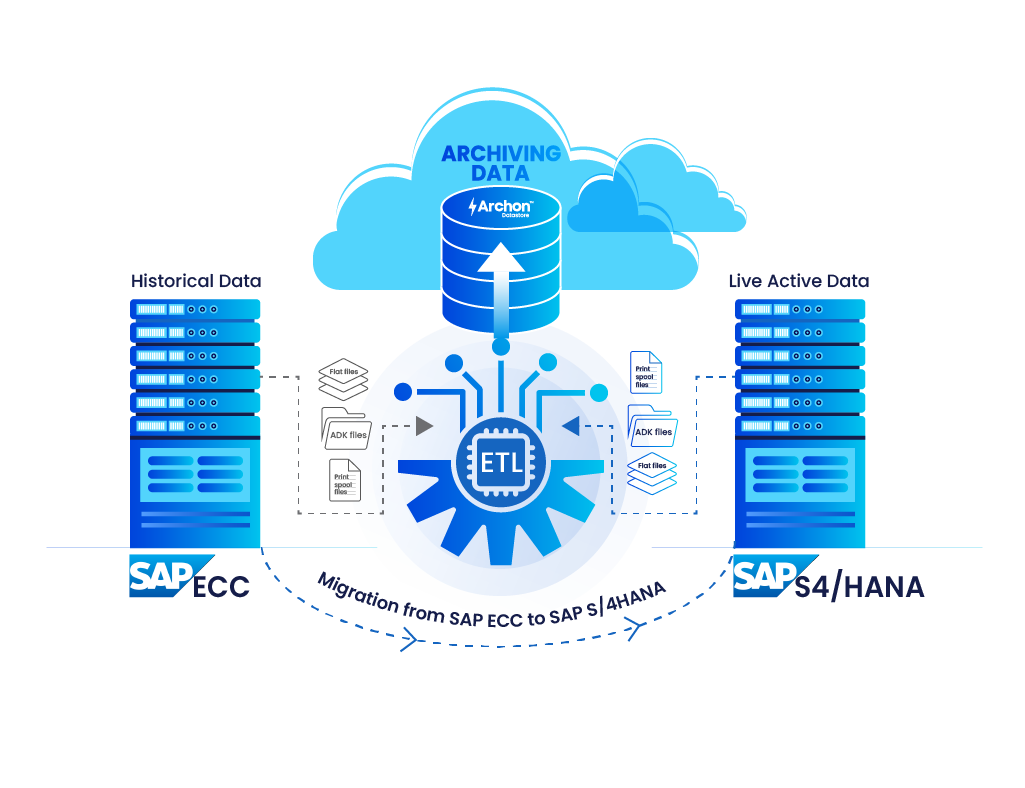 SAP Archiving Solutions of Archon Data Store