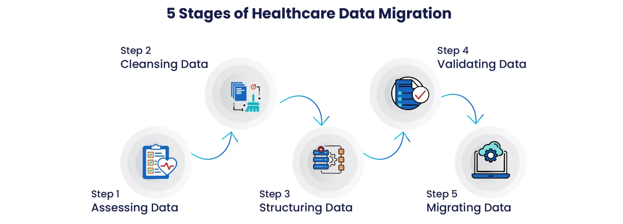 - Archon 5-Stages-Healthcare-Data Migration