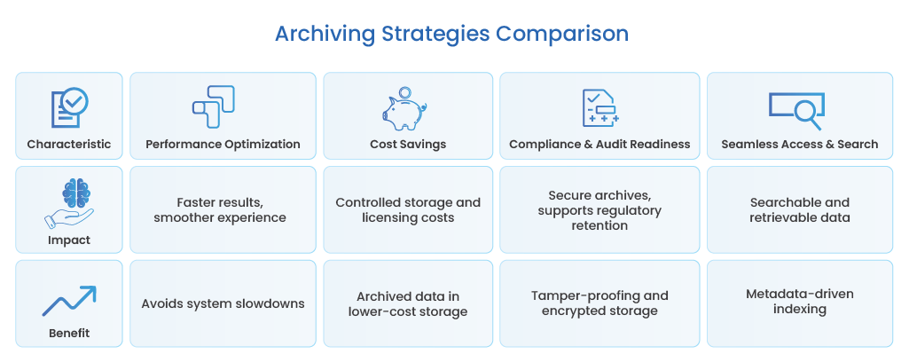 Archiving in Dynamics 365 Data Migration