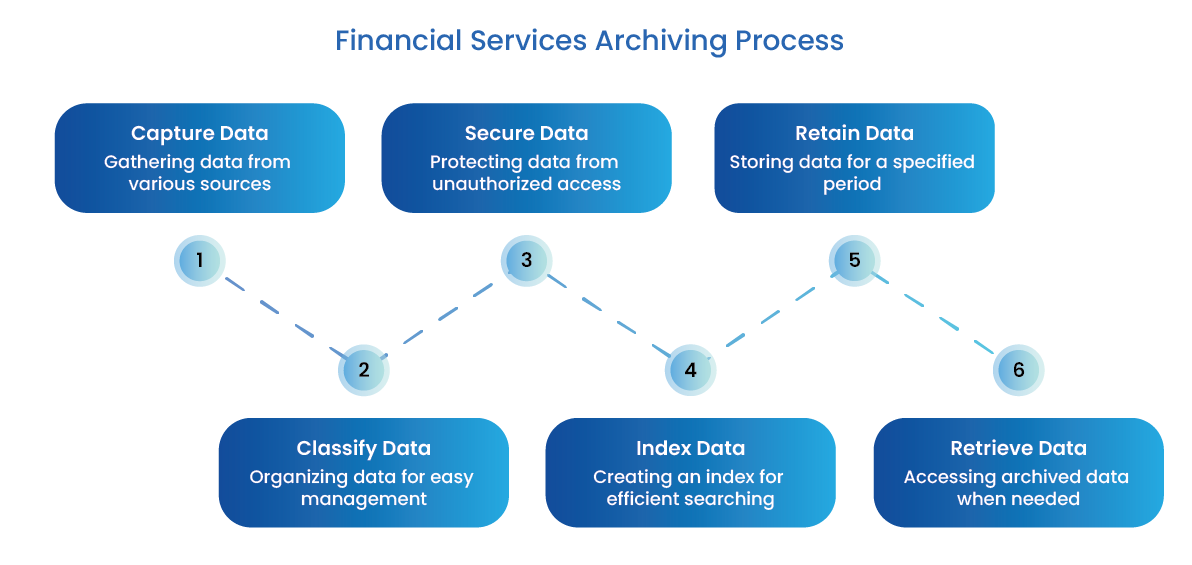 Financial Services Archiving Process