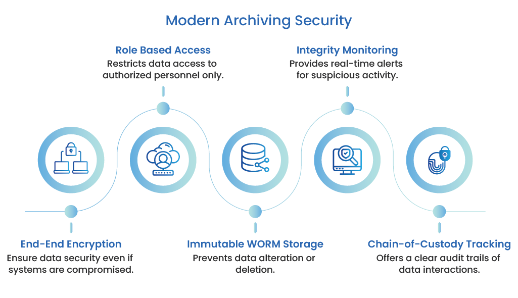 Modern Archiving Security