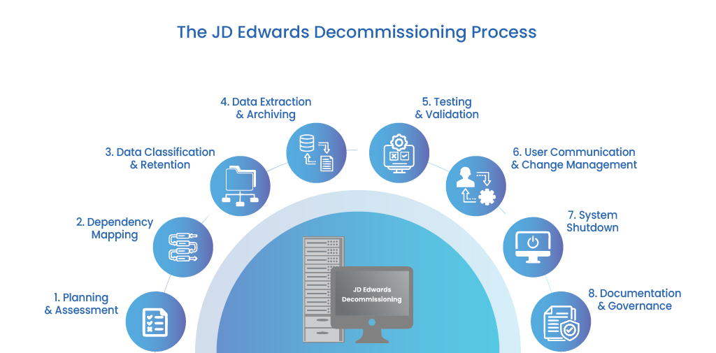 The JD Edwards Decommissioning Process