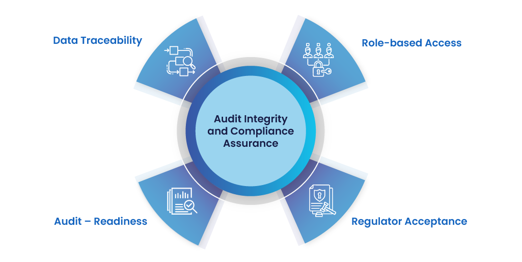 Audit Integrity and Regulatory Confidence in Archived Data