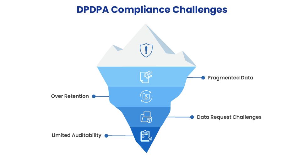 Data Archiving for DPDPA Compliance