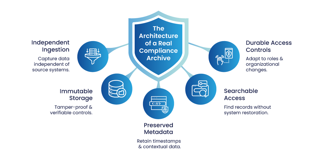 The Architecture of a Real Compliance Archive