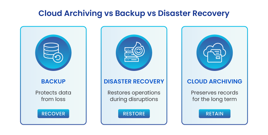 Cloud Archiving vs backup vs disaster Recovery
