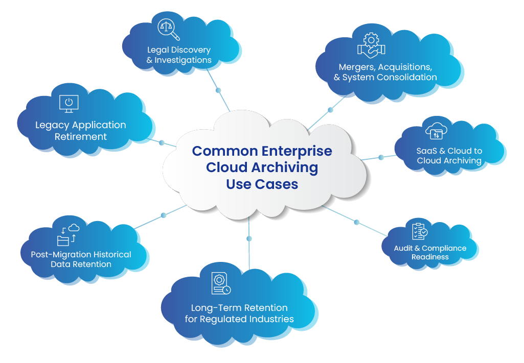 Common Enterprise Cloud Archiving use cases