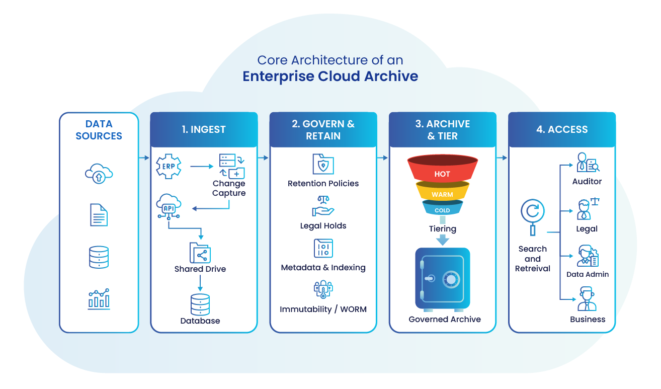 Core Architecture of an Enterprise Cloud Archive