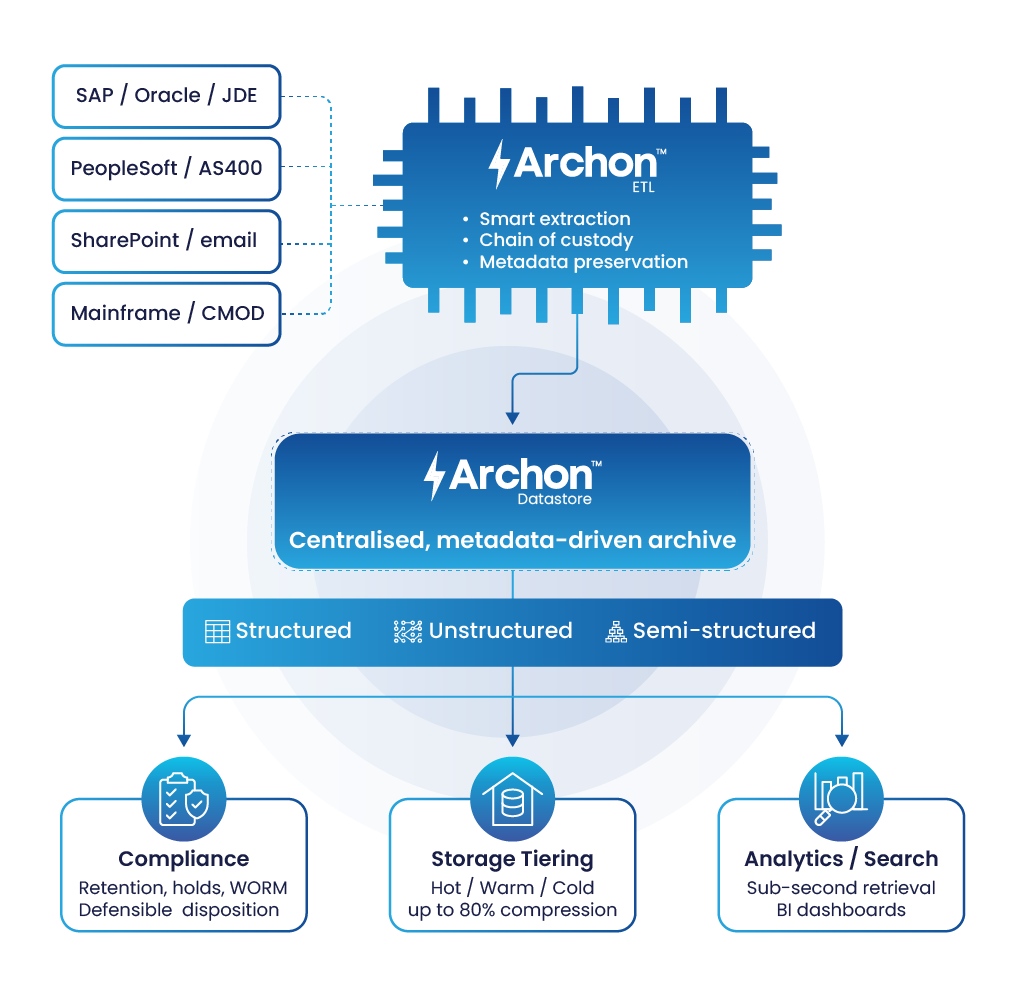 Archon’s Data Retention Strategy 