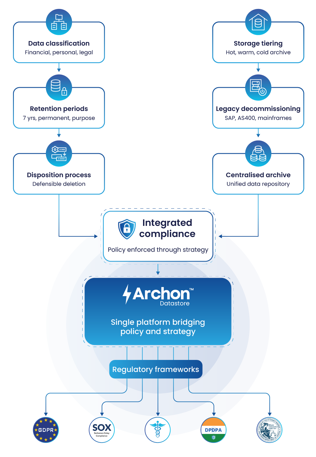 Data Retention Policy and Data Retention Strategy