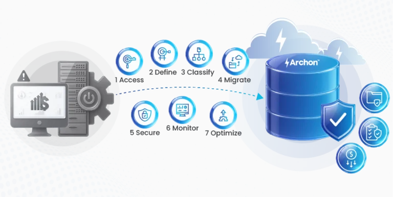 Seven-step data workflow diagram: Access, Define, Classify, Migrate, Secure, Monitor, Optimize feeding into a blue Archon database with cloud imagery.