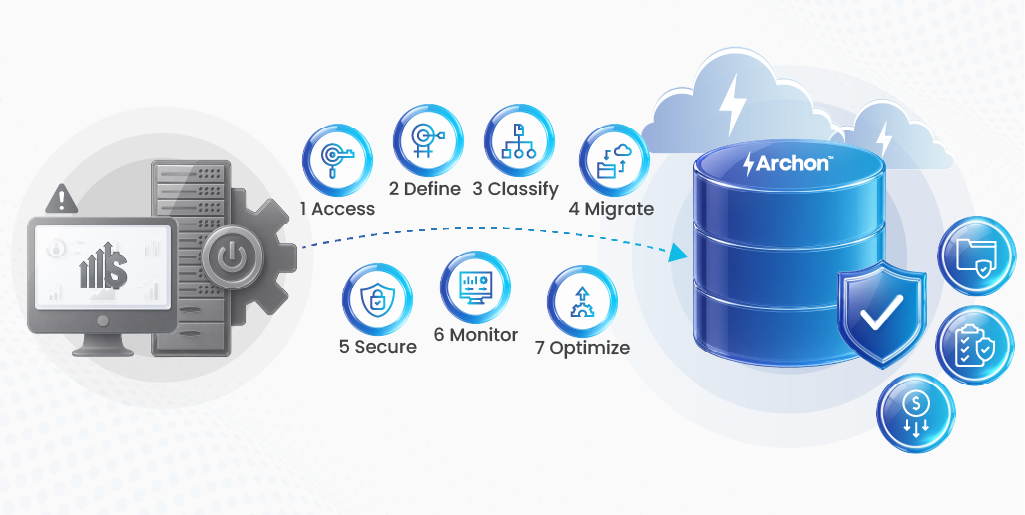 Seven-step data workflow diagram: Access, Define, Classify, Migrate, Secure, Monitor, Optimize feeding into a blue Archon database with cloud imagery.