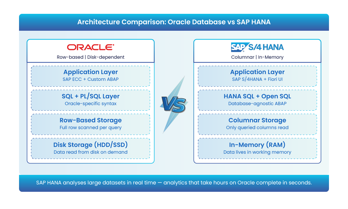 Architecture Comparison- Oracle Database vs SAP HANA - Archon Oracle Database vs SAP HANA — Architecture Comparison