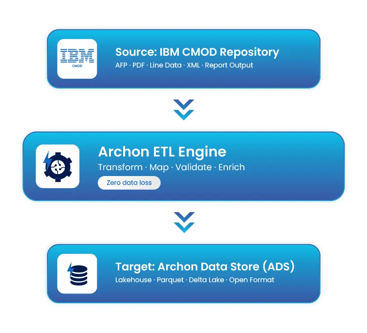 Flow diagram of a data pipeline: Source IBM CMOD Repository feeds Archon ETL Engine, which outputs to Target Archon Data Store (ADS).