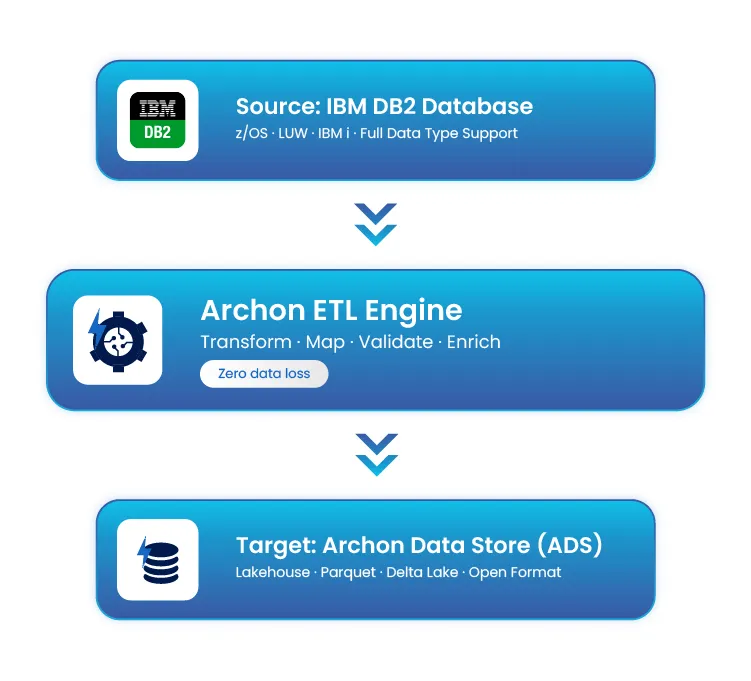 Flow diagram showing data moving from IBM DB2 database to Archon ETL Engine to Archon Data Store (ADS). Includes a 'Zero data loss' badge.