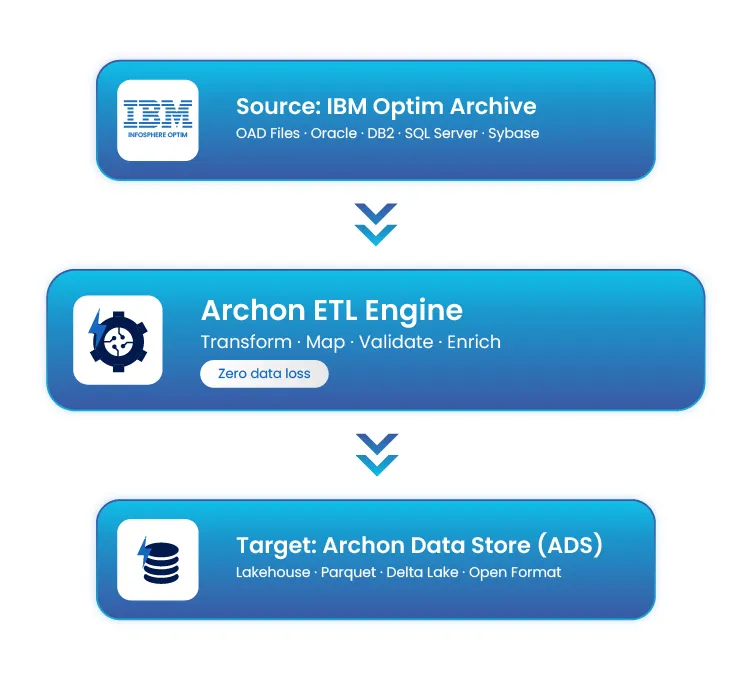 Flow diagram of a data pipeline: Source—IBM Optim Archive → Archon ETL Engine → Target—Archon Data Store (ADS) with arrows showing data movement.