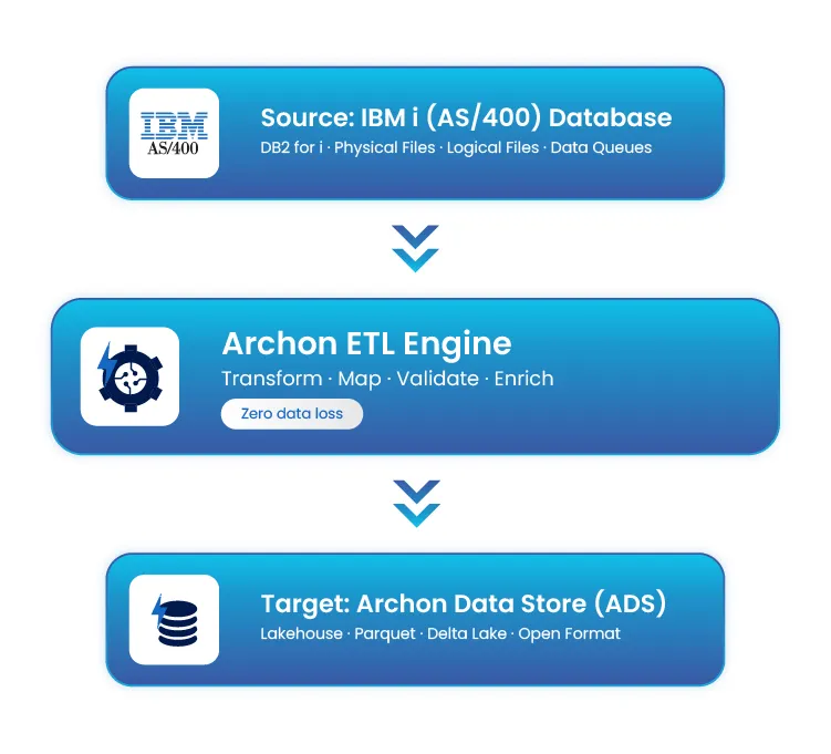 Data flow: IBM i AS/400 Source feeds Archon ETL Engine, then to Archon Data Store (ADS).